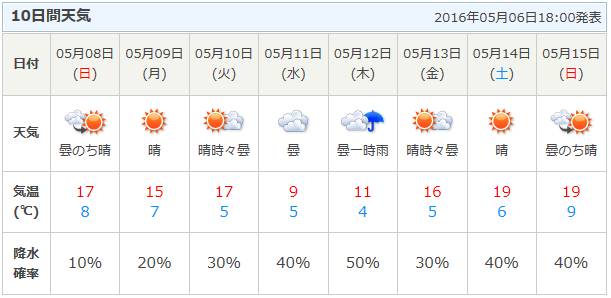 日本気象協会による週間天気予報